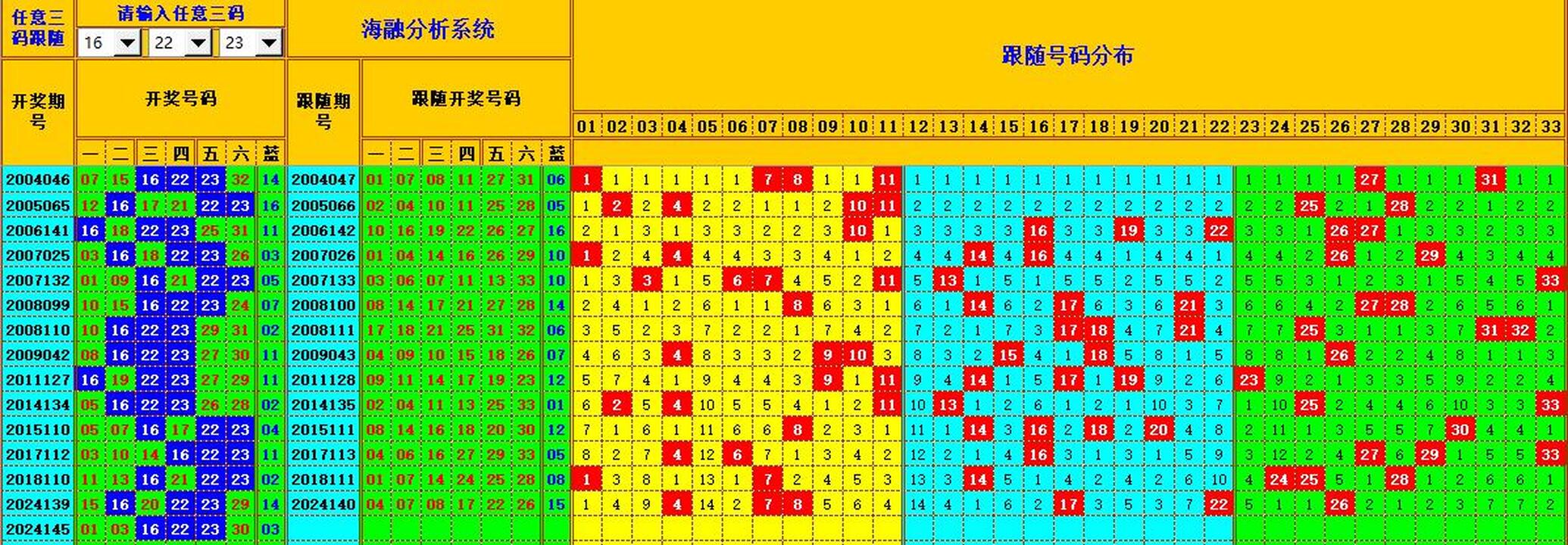 双色球第2024146期海融看图说号之双色遗漏分析(资深达人)
