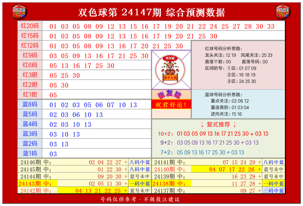 祝贺乐彩网张友稔在双色球第2024147期测中5+1