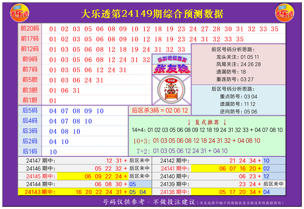 祝贺乐彩网张友稔在大乐透第24149期测中后区奖号