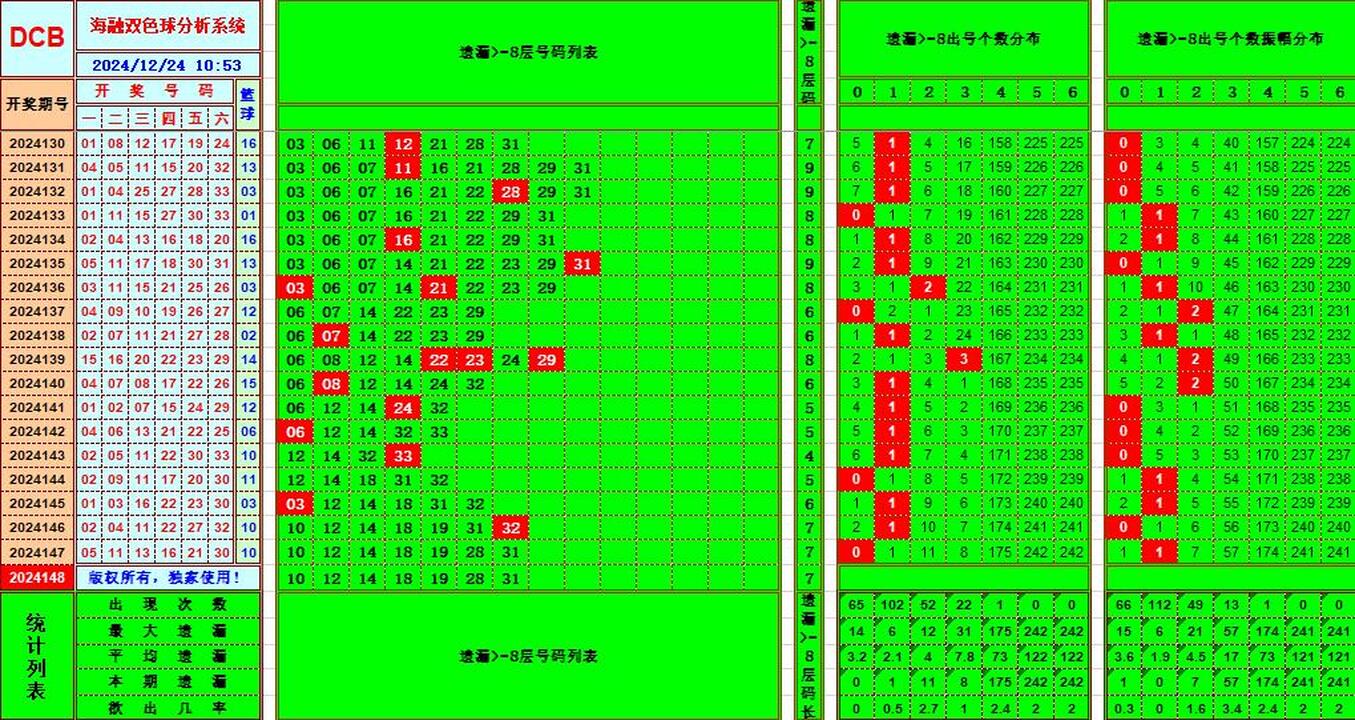 双色球第2024148期海融看图说号之双色遗漏分析(资深达人)
