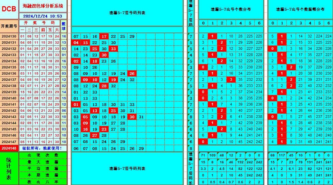 双色球第2024148期海融看图说号之双色遗漏分析(资深达人)