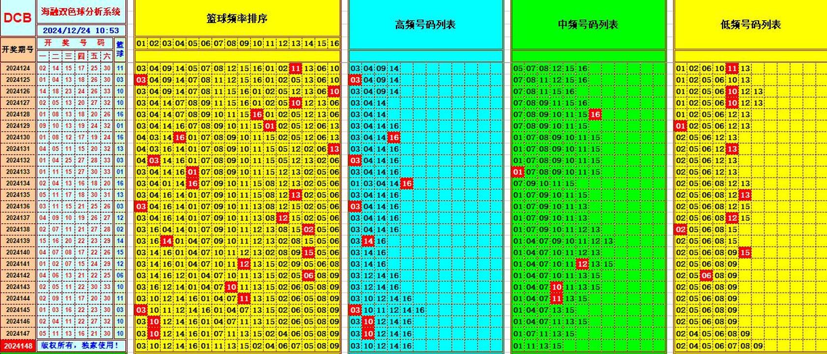 双色球第2024148期海融看图说号之双色遗漏分析(资深达人)