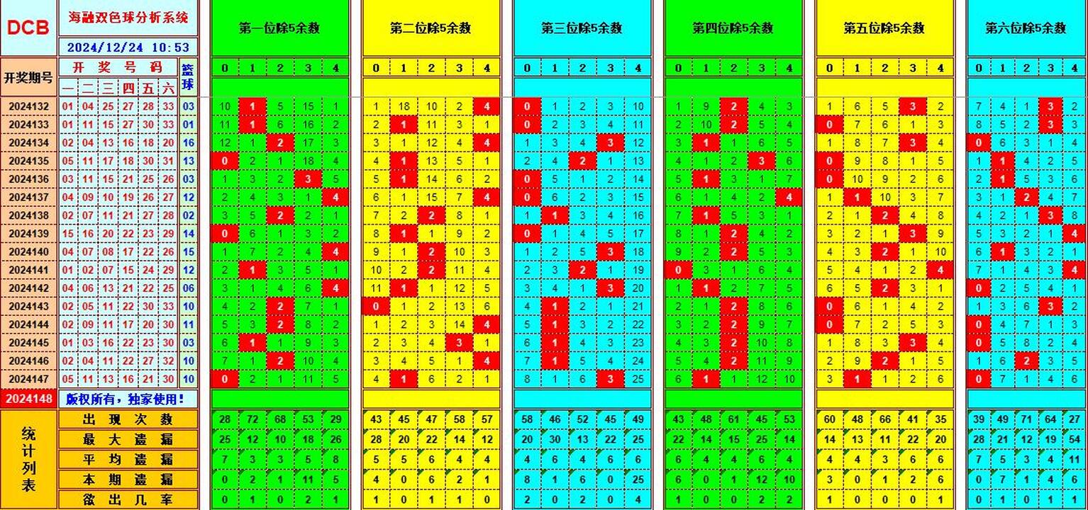 双色球第2024148期海融看图说号之双色遗漏分析(资深达人)