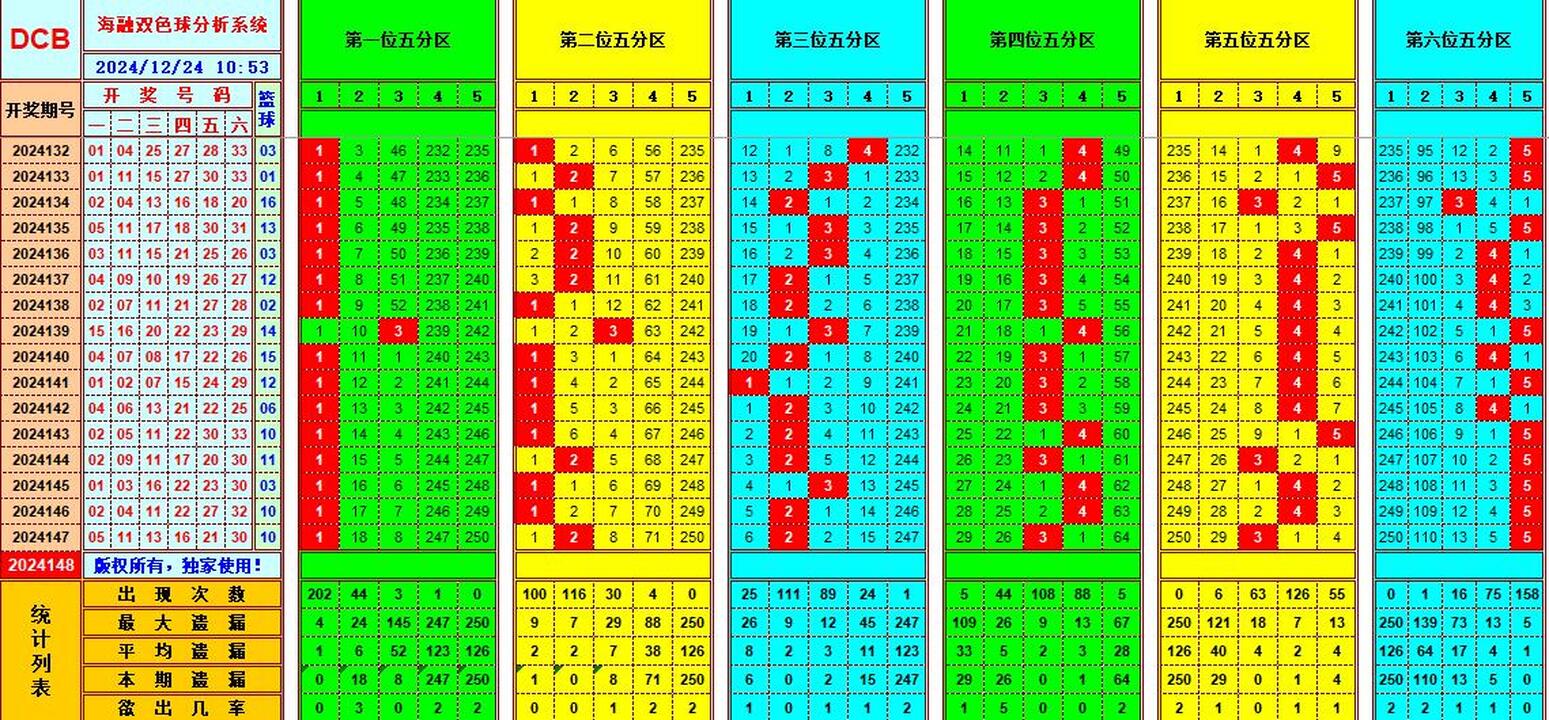 双色球第2024148期海融看图说号之双色遗漏分析(资深达人)