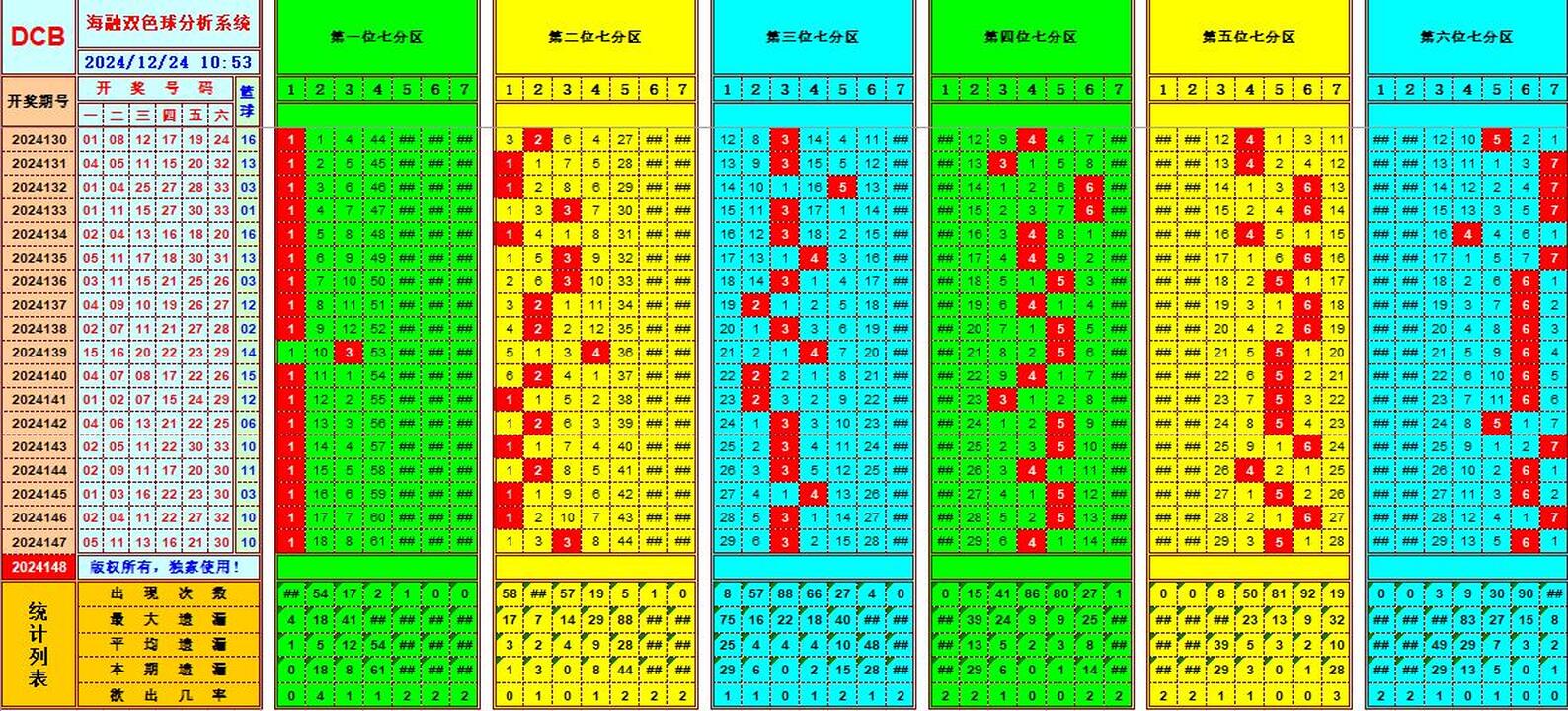 双色球第2024148期海融看图说号之双色遗漏分析(资深达人)