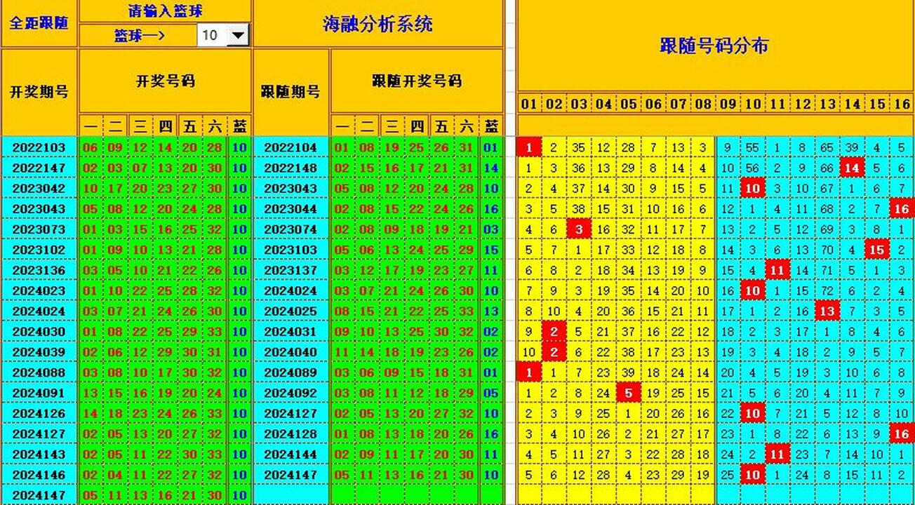 双色球第2024148期海融看图说号之双色遗漏分析(资深达人)