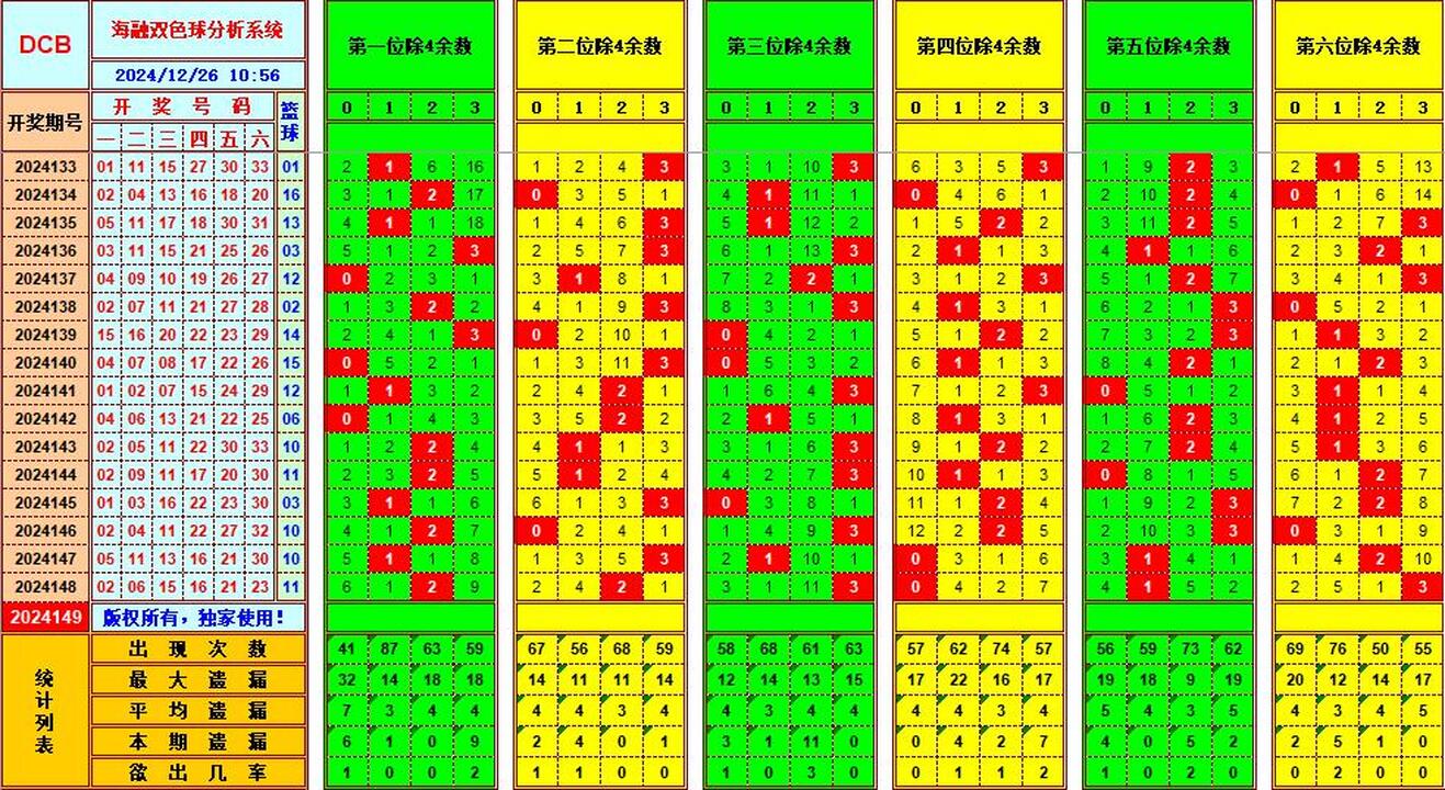 双色球第2024149期海融看图说号之双色遗漏分析(资深达人)