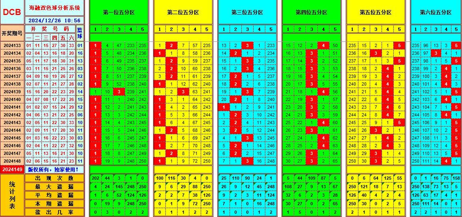双色球第2024149期海融看图说号之双色遗漏分析(资深达人)