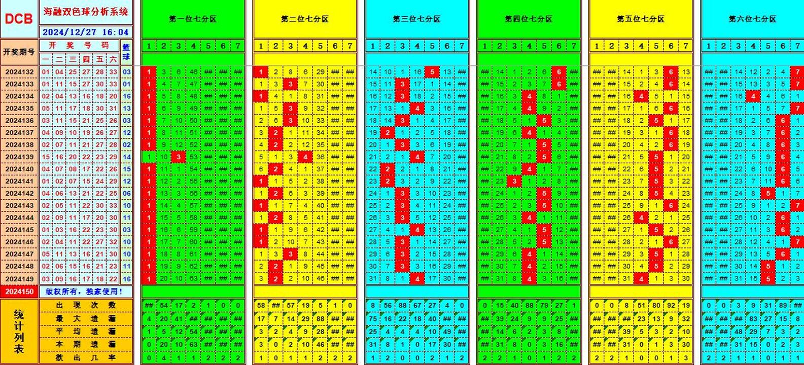 双色球第2024150期海融看图说号之双色遗漏分析(资深达人)