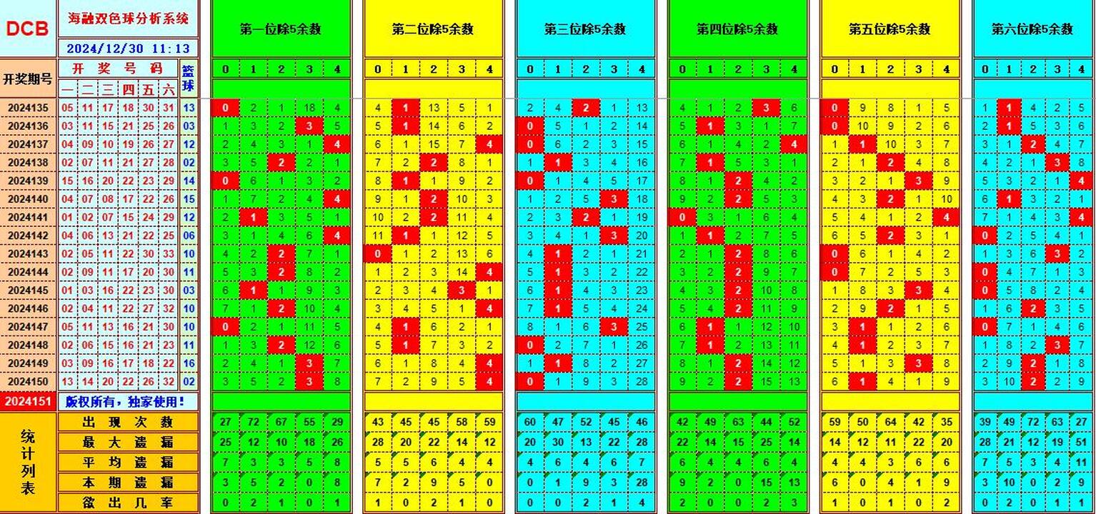 双色球第2024151期海融看图说号之双色遗漏分析(资深达人)