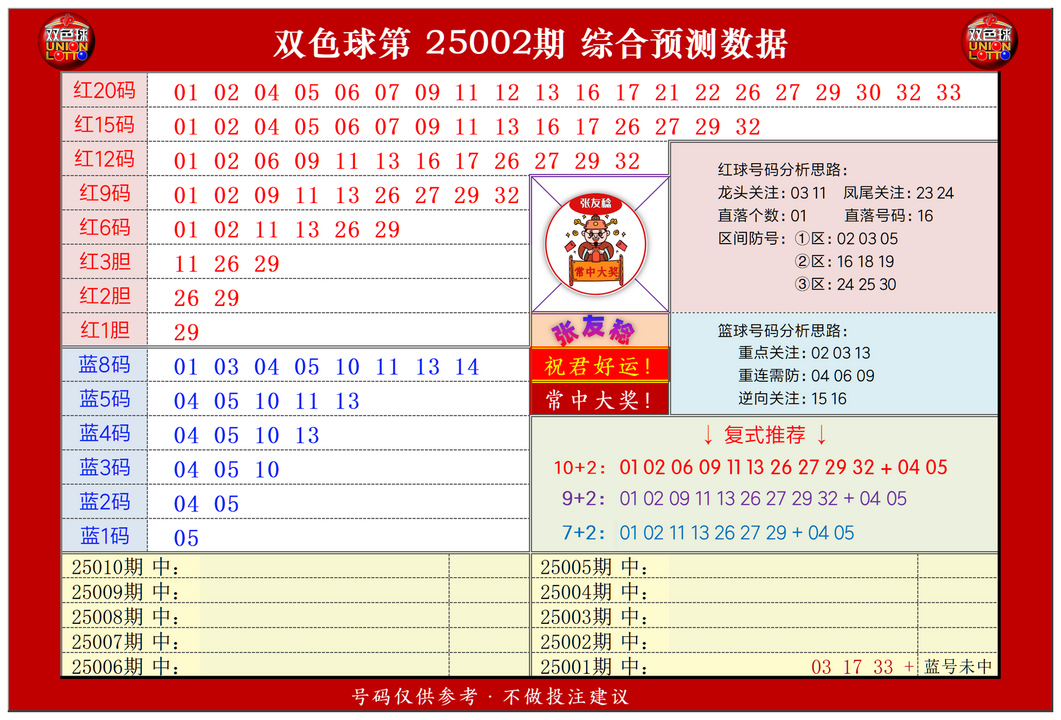 祝贺乐彩网张友稔在双色球第2025002期 测中5+1