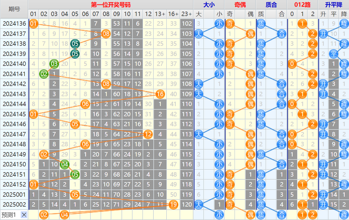 134553ojs33p85ygybhujn.png 大乐透第25003期4两搏千金看图说话头尾+后区分析