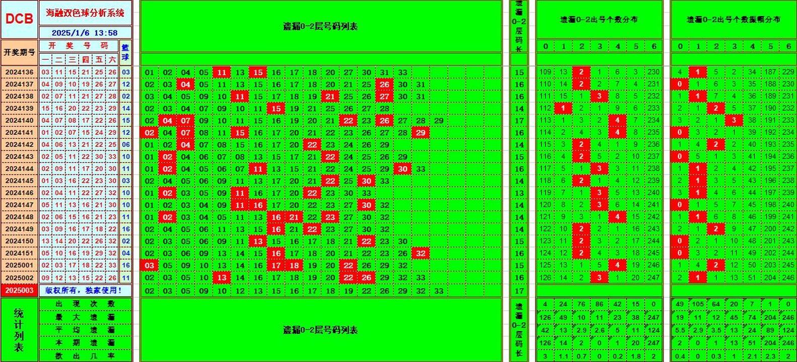 双色球第2025003期海融看图说号之双色遗漏分析(资深达人)