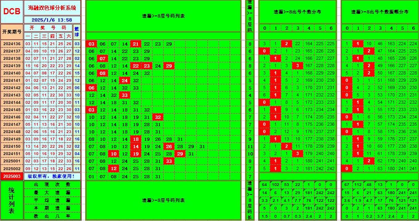 双色球第2025003期海融看图说号之双色遗漏分析(资深达人)