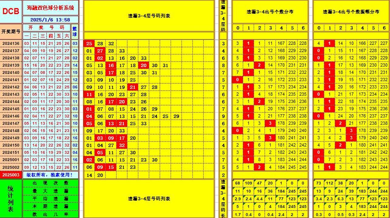 双色球第2025003期海融看图说号之双色遗漏分析(资深达人)
