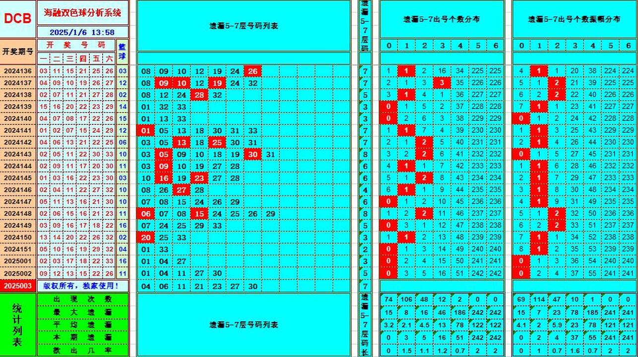 双色球第2025003期海融看图说号之双色遗漏分析(资深达人)
