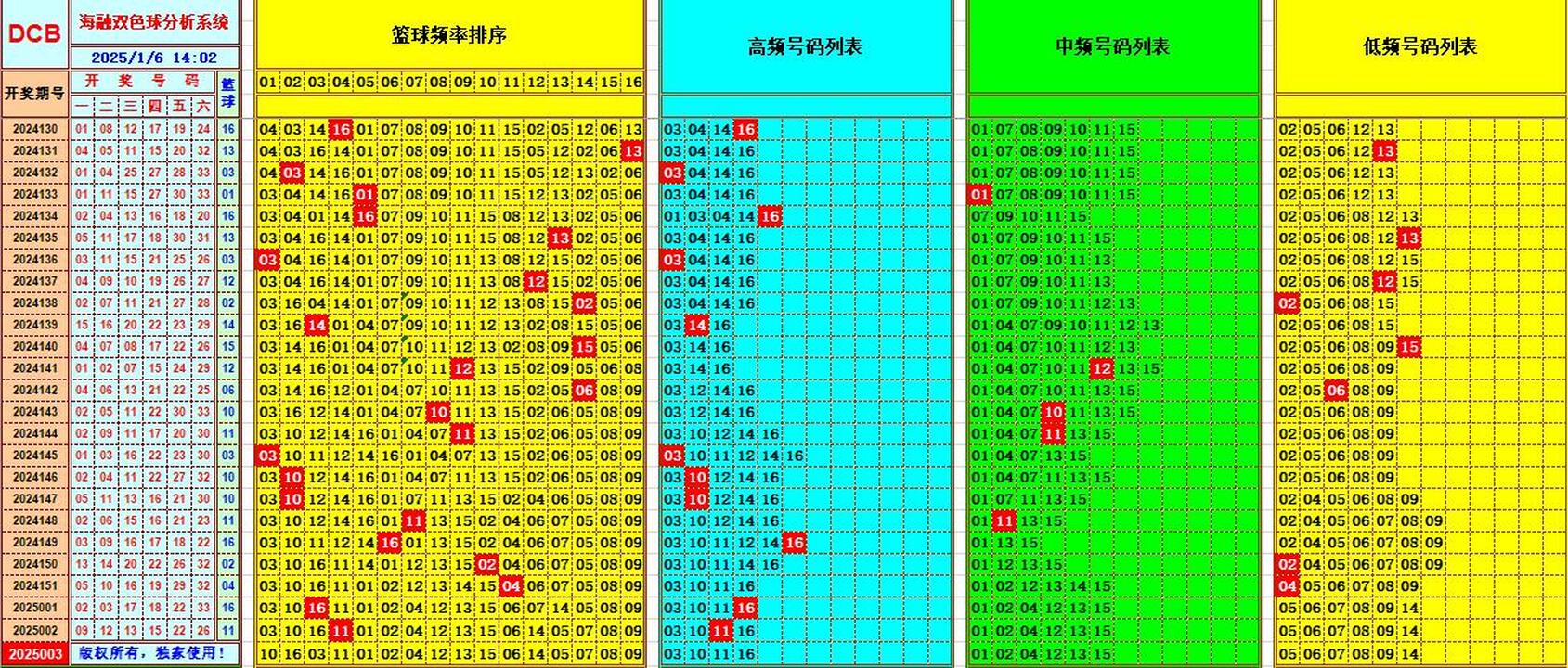 双色球第2025003期海融看图说号之双色遗漏分析(资深达人)