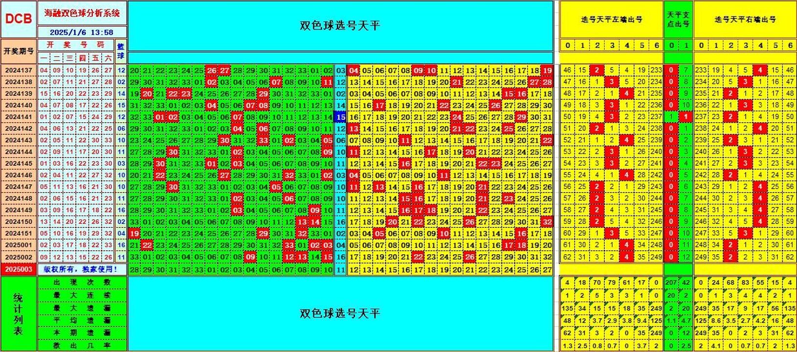 双色球第2025003期海融看图说号之双色遗漏分析(资深达人)