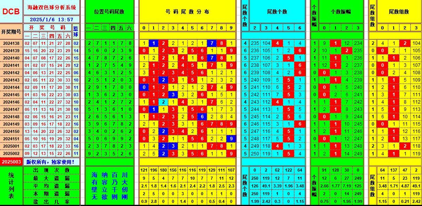 双色球第2025003期海融看图说号之双色遗漏分析(资深达人)