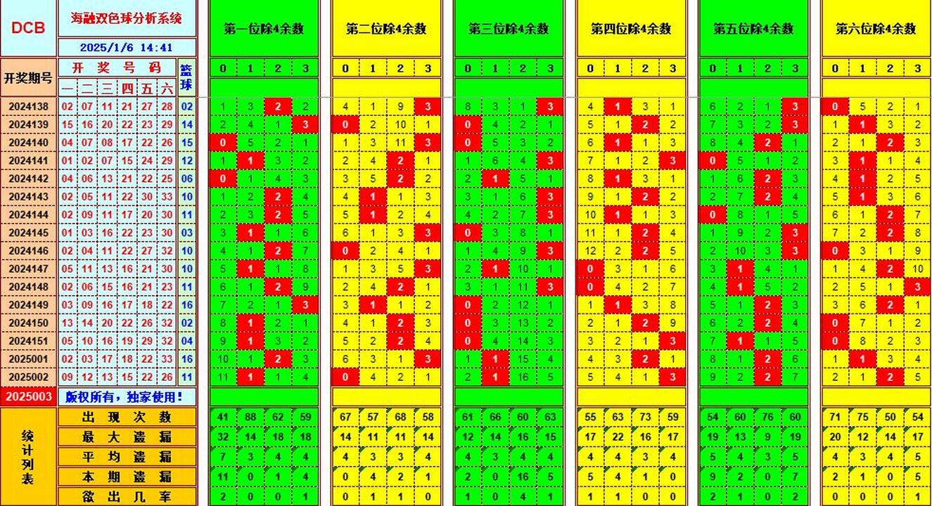 双色球第2025003期海融看图说号之双色遗漏分析(资深达人)