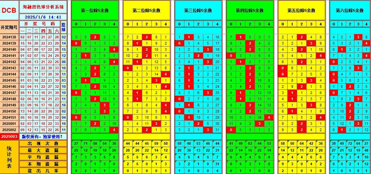 双色球第2025003期海融看图说号之双色遗漏分析(资深达人)