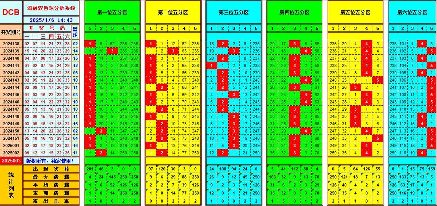 双色球第2025003期海融看图说号之双色遗漏分析(资深达人)