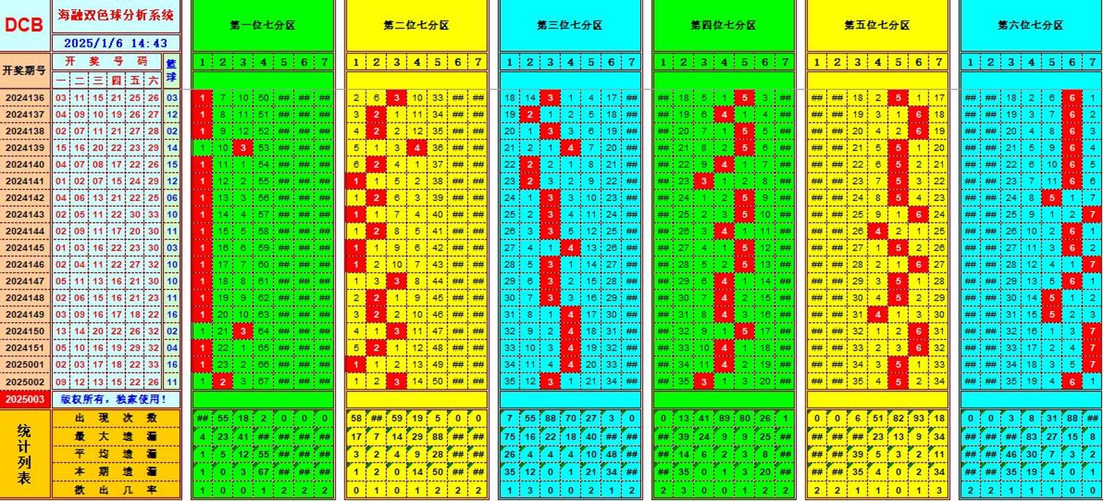 双色球第2025003期海融看图说号之双色遗漏分析(资深达人)