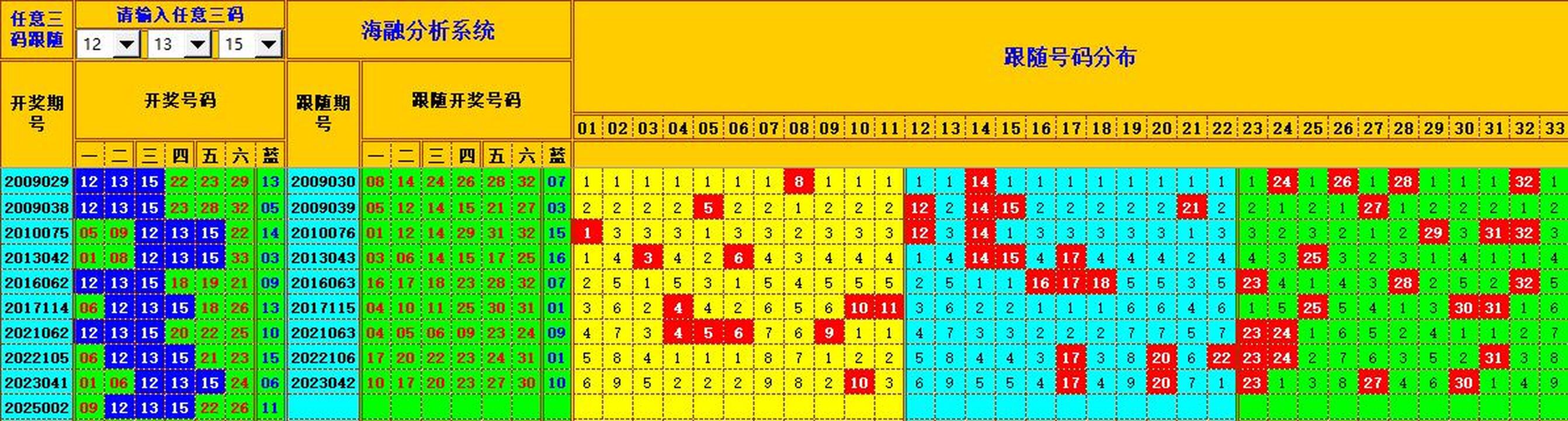 双色球第2025003期海融看图说号之双色遗漏分析(资深达人)