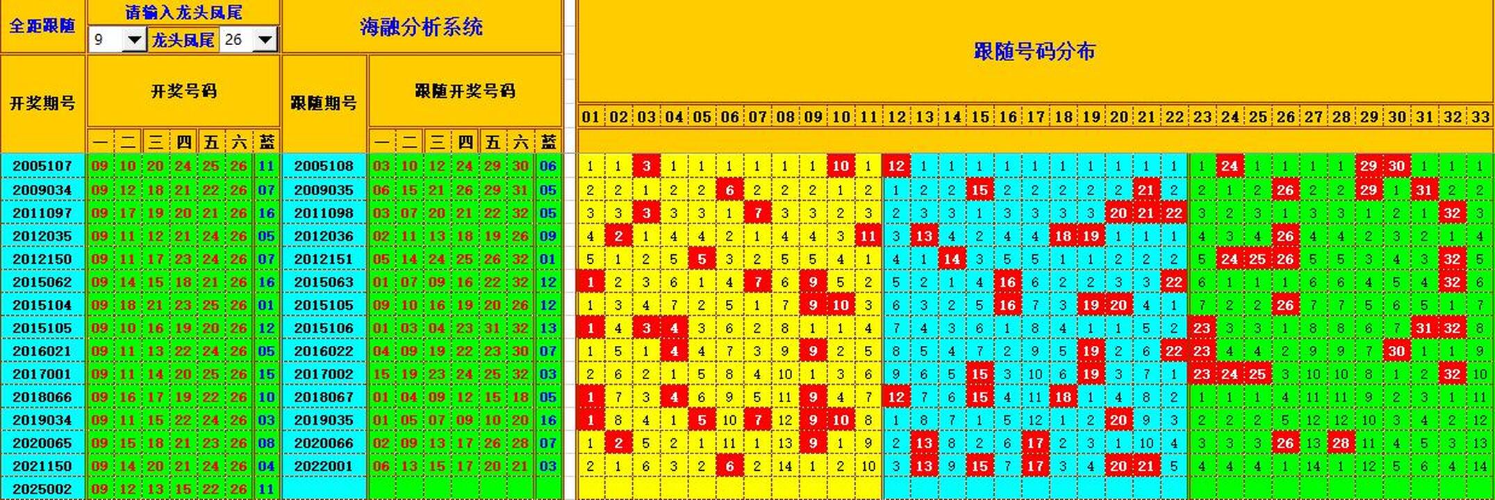双色球第2025003期海融看图说号之双色遗漏分析(资深达人)