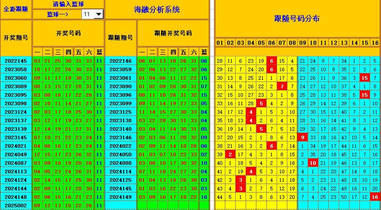 双色球第2025003期海融看图说号之双色遗漏分析(资深达人)