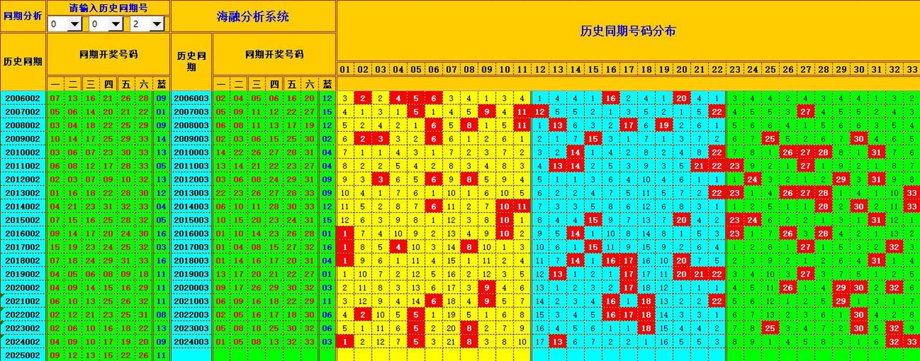 双色球第2025003期海融看图说号之双色遗漏分析(资深达人)