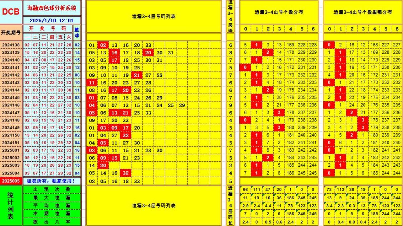 双色球第2025005期海融看图说号之双色遗漏分析(资深达人)