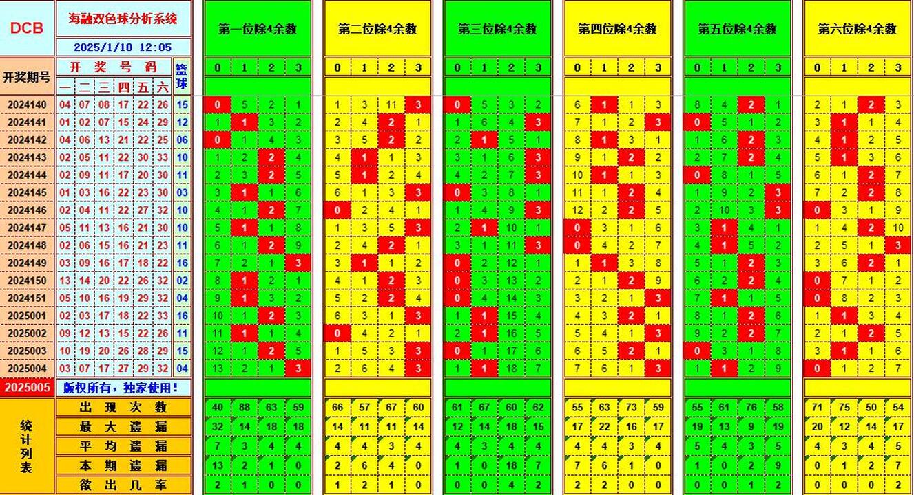 双色球第2025005期海融看图说号之双色遗漏分析(资深达人)