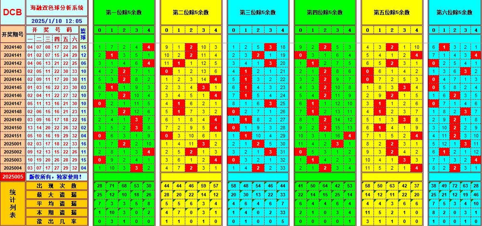 双色球第2025005期海融看图说号之双色遗漏分析(资深达人)