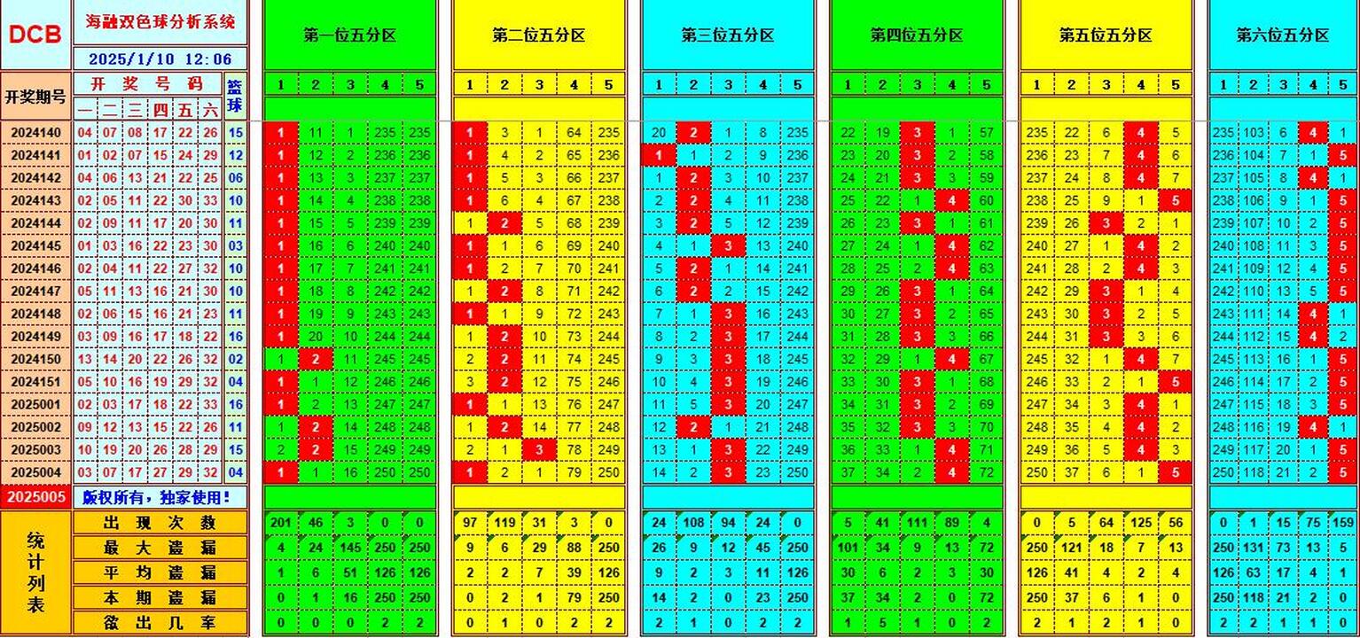 双色球第2025005期海融看图说号之双色遗漏分析(资深达人)