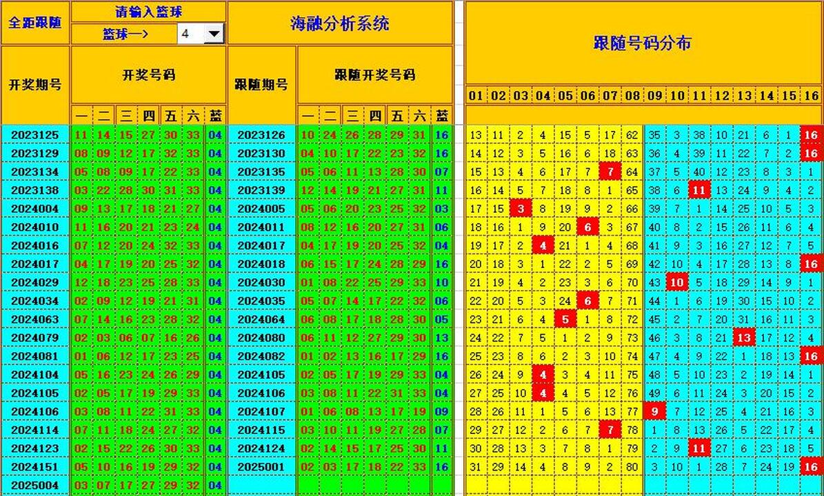 双色球第2025005期海融看图说号之双色遗漏分析(资深达人)