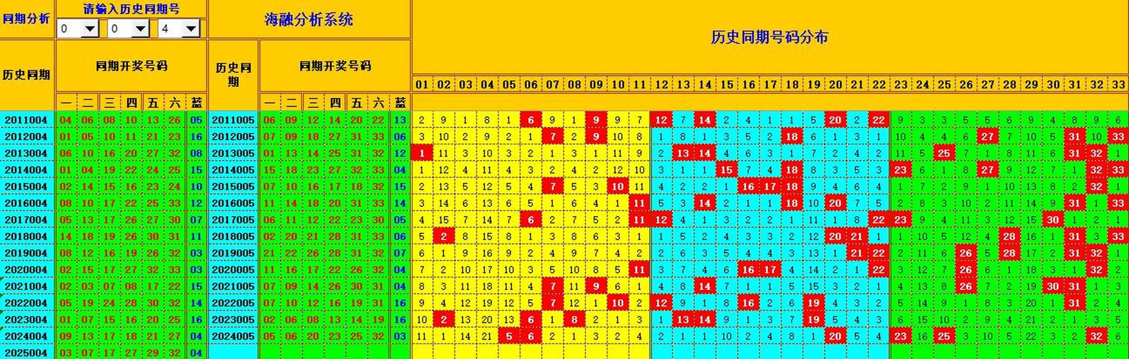 双色球第2025005期海融看图说号之双色遗漏分析(资深达人)
