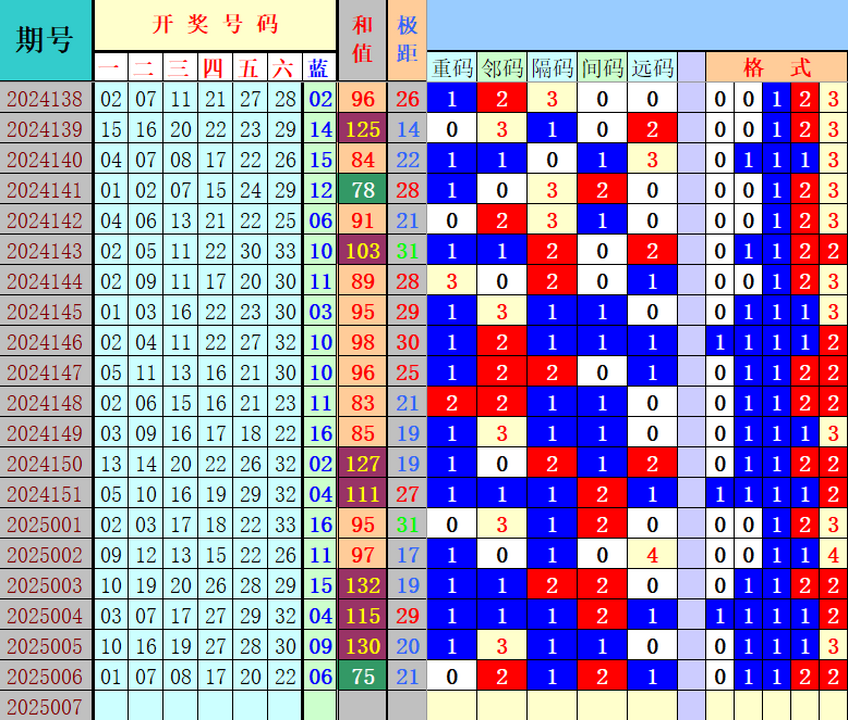 双色球第2025007期4两搏千金分析定位遗漏推荐