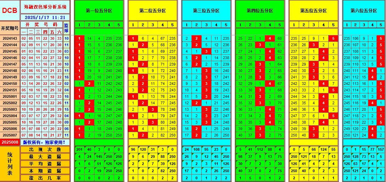 双色球第2025008期海融看图说号之双色遗漏分析(资深达人)