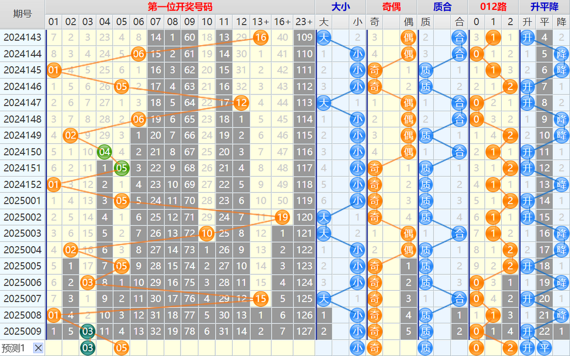 大乐透第25010期4两搏千金看图说话头尾+后区分析