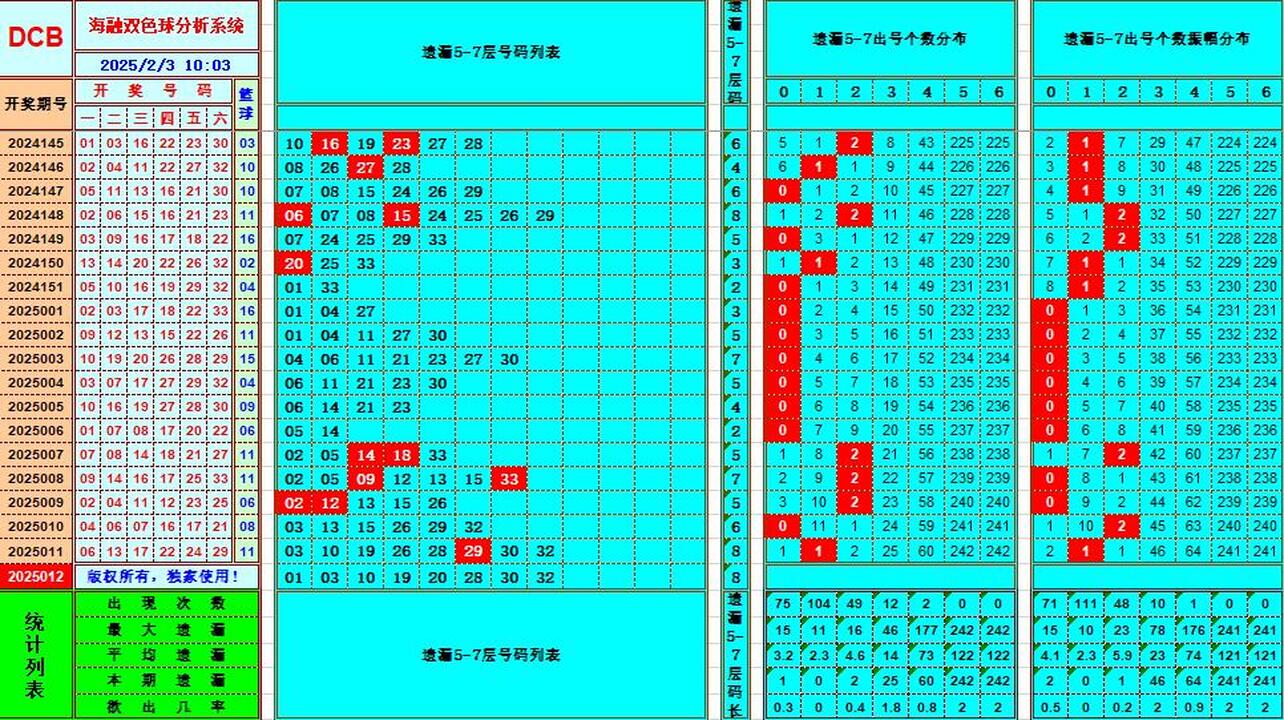 双色球第2025012期海融看图说号之双色遗漏分析(资深达人)