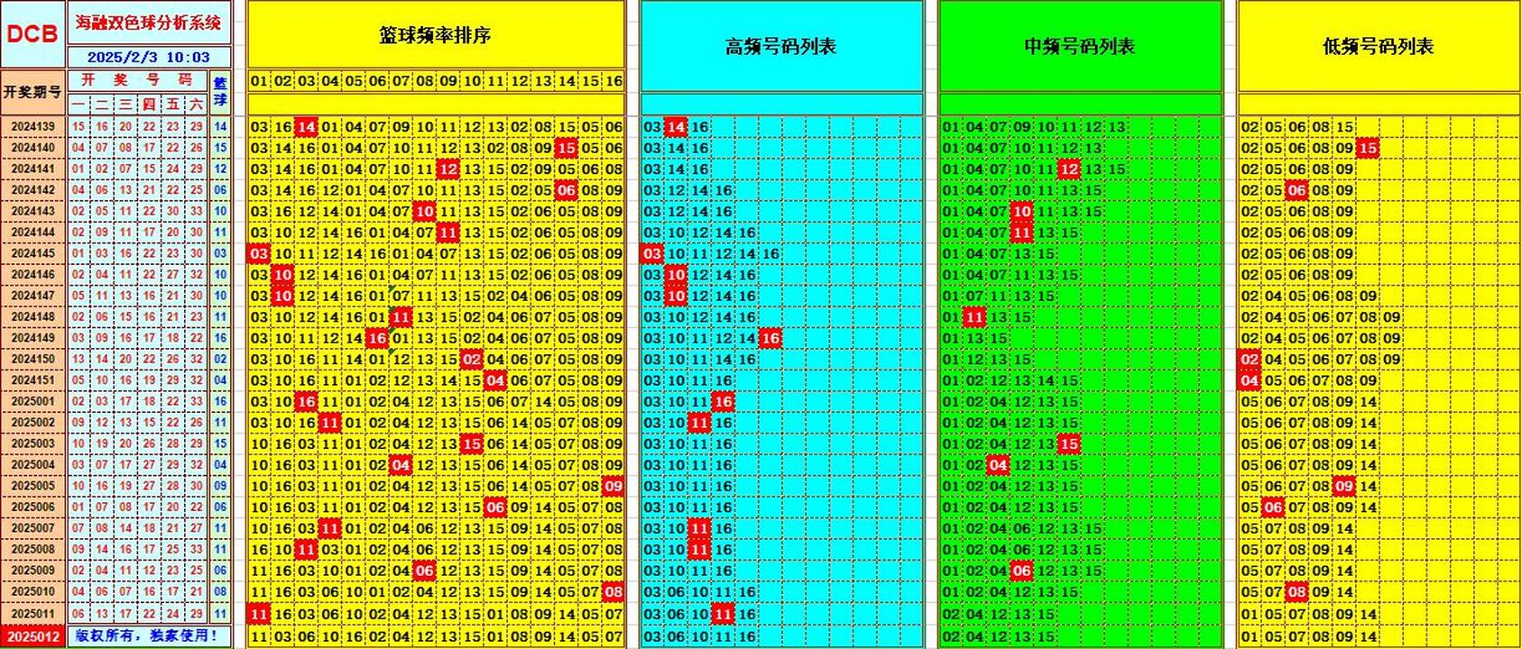 双色球第2025012期海融看图说号之双色遗漏分析(资深达人)