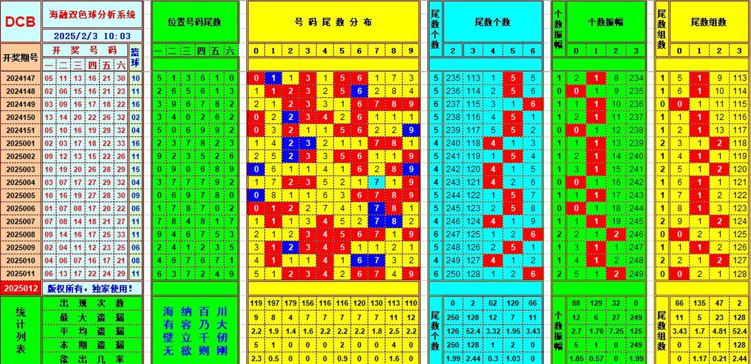 双色球第2025012期海融看图说号之双色遗漏分析(资深达人)