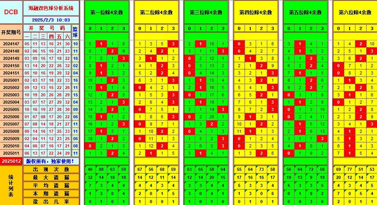双色球第2025012期海融看图说号之双色遗漏分析(资深达人)