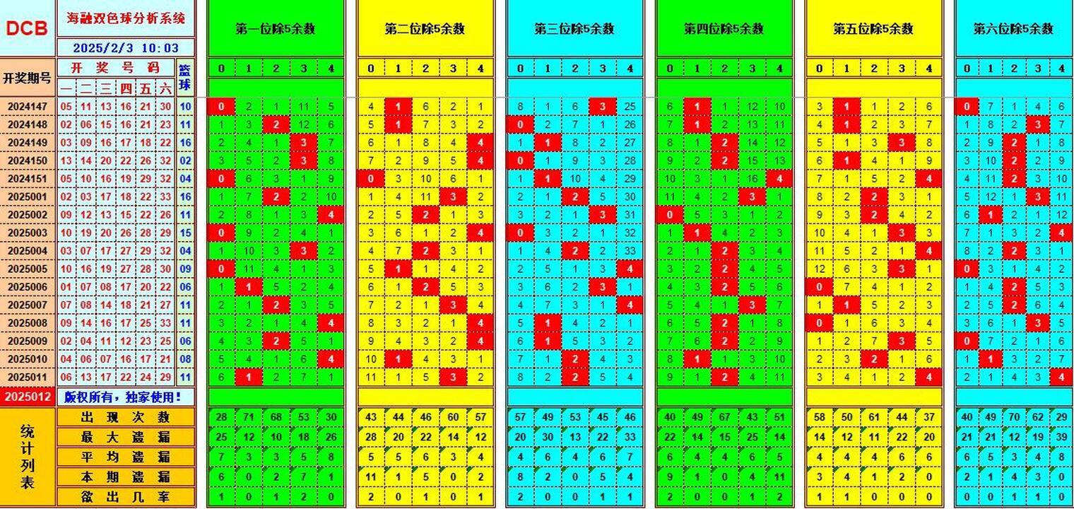 双色球第2025012期海融看图说号之双色遗漏分析(资深达人)