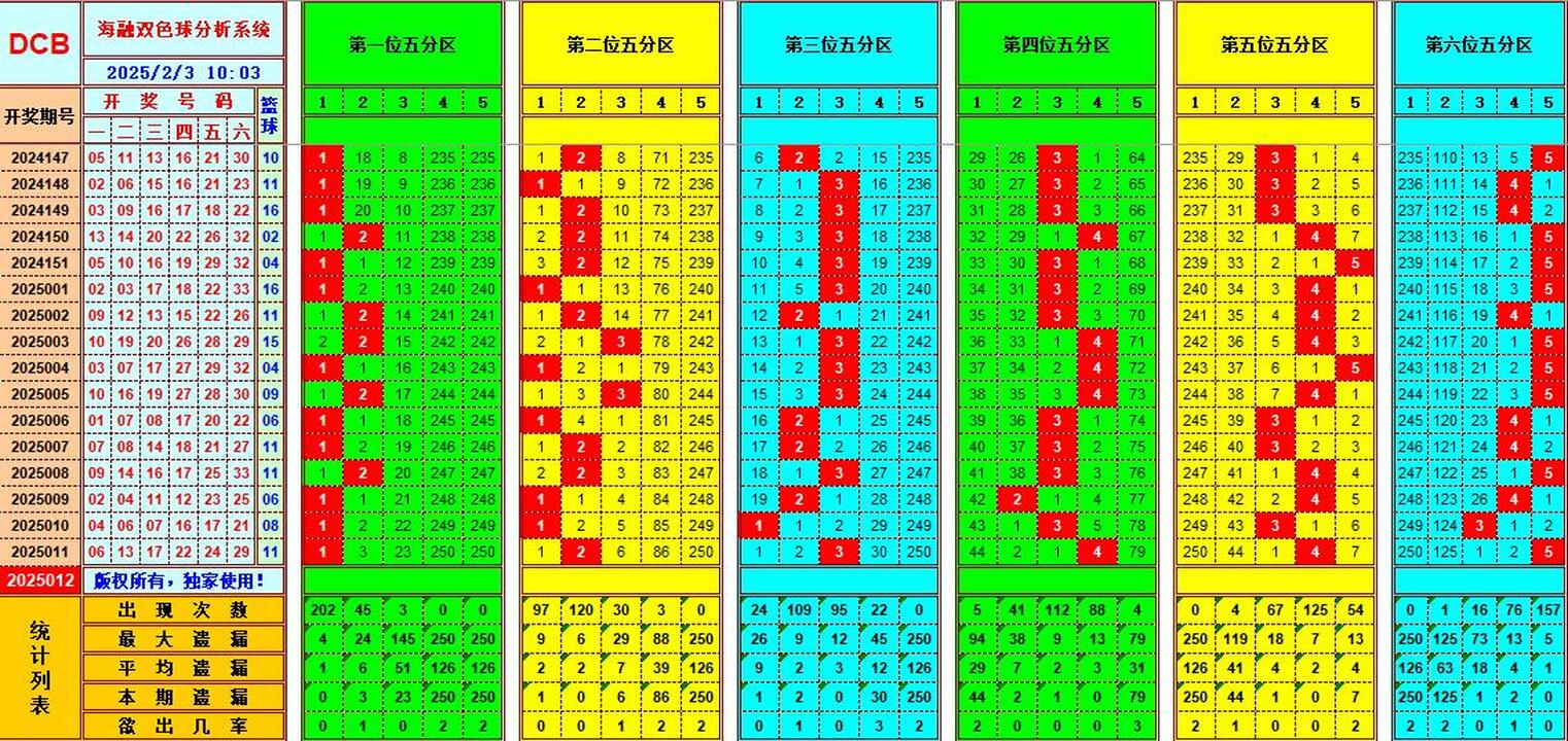 双色球第2025012期海融看图说号之双色遗漏分析(资深达人)