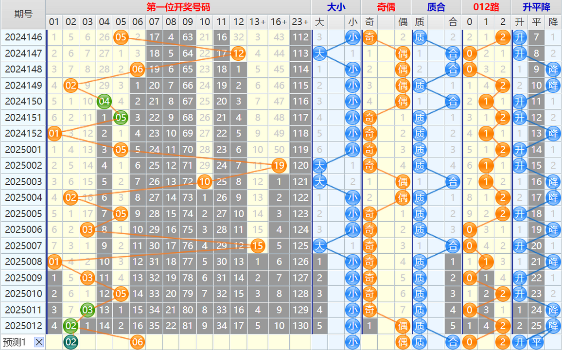 大乐透第25013期4两搏千金看图说话头尾+后区分析
