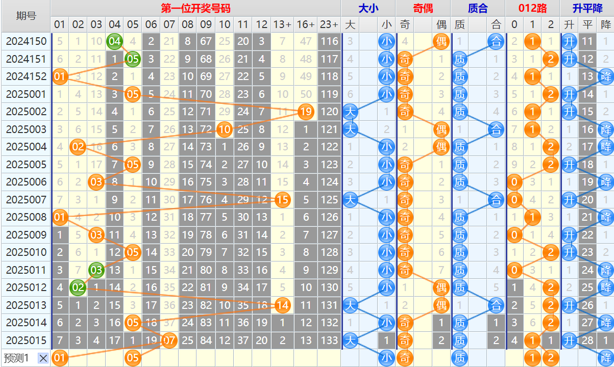 双色球第25016期4两搏千金遗漏分析推荐(4两出品必属精品)