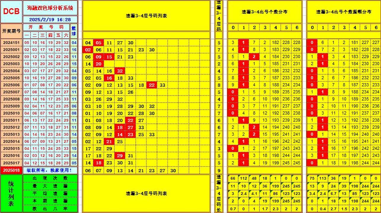 双色球第2025018期海融看图说号之双色遗漏分析(资深达人)