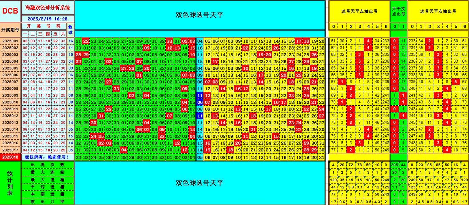 双色球第2025018期海融看图说号之双色遗漏分析(资深达人)